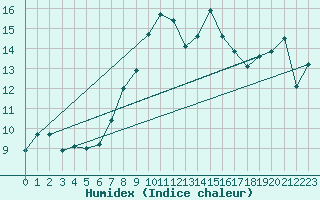 Courbe de l'humidex pour Napf (Sw)