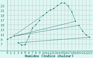 Courbe de l'humidex pour Muehldorf