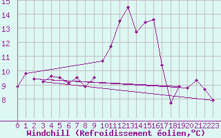 Courbe du refroidissement olien pour Manston (UK)