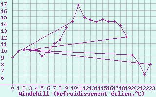 Courbe du refroidissement olien pour Adelboden