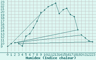 Courbe de l'humidex pour Cuprija