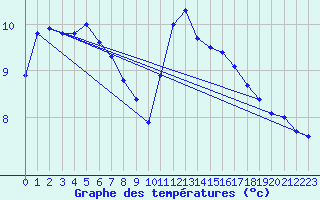 Courbe de tempratures pour Laval (53)