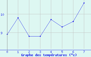 Courbe de tempratures pour Porvoo Kilpilahti