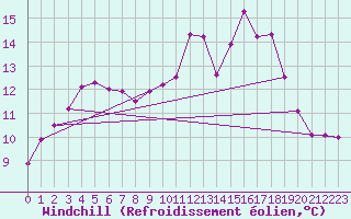 Courbe du refroidissement olien pour Langres (52) 