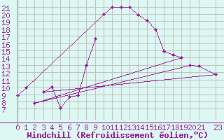 Courbe du refroidissement olien pour Sfax El-Maou