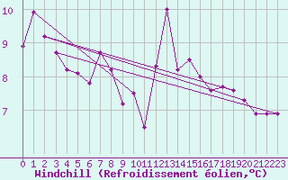 Courbe du refroidissement olien pour Roches Point