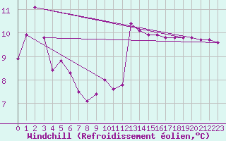Courbe du refroidissement olien pour la bouée 62149