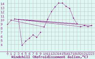 Courbe du refroidissement olien pour Douzens (11)