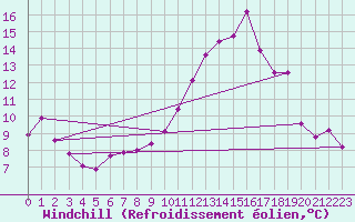 Courbe du refroidissement olien pour Villarzel (Sw)