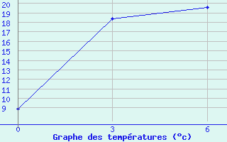 Courbe de tempratures pour Bujaga