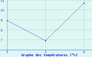 Courbe de tempratures pour Konitsa