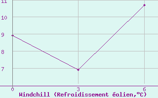 Courbe du refroidissement olien pour Konitsa