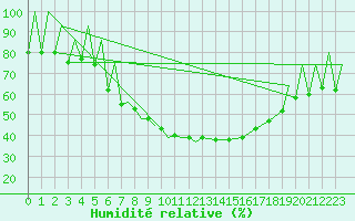 Courbe de l'humidit relative pour Zielona Gora