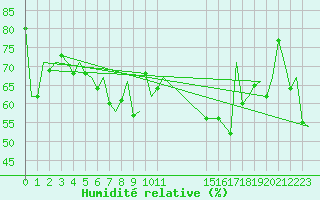 Courbe de l'humidit relative pour Platform L9-ff-1 Sea