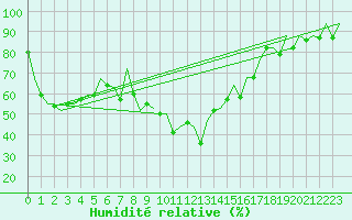 Courbe de l'humidit relative pour San Sebastian (Esp)