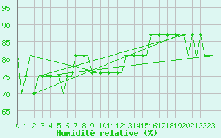 Courbe de l'humidit relative pour Krasnodar