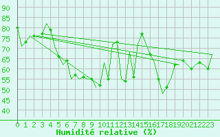 Courbe de l'humidit relative pour Maribor / Slivnica