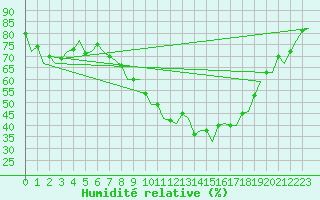 Courbe de l'humidit relative pour Saarbruecken / Ensheim