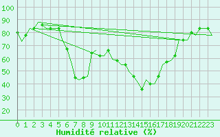Courbe de l'humidit relative pour Olbia / Costa Smeralda