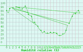 Courbe de l'humidit relative pour Salamanca / Matacan