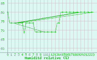 Courbe de l'humidit relative pour Belgorod