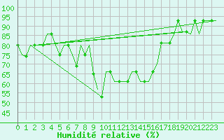 Courbe de l'humidit relative pour Verona / Villafranca