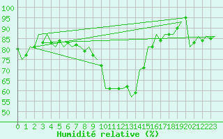 Courbe de l'humidit relative pour Szolnok