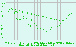 Courbe de l'humidit relative pour Kiruna Airport