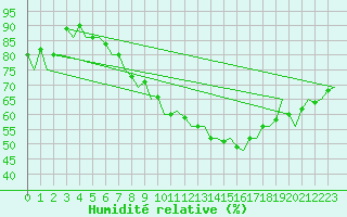 Courbe de l'humidit relative pour Zurich-Kloten