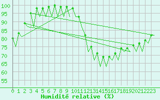 Courbe de l'humidit relative pour Hannover