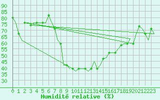 Courbe de l'humidit relative pour Treviso / S. Angelo