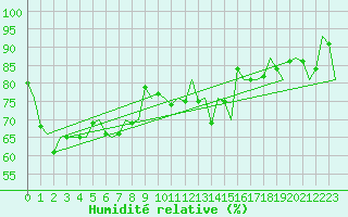 Courbe de l'humidit relative pour Platform Buitengaats/BG-OHVS2