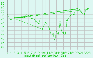 Courbe de l'humidit relative pour Northolt