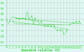 Courbe de l'humidit relative pour Cranwell