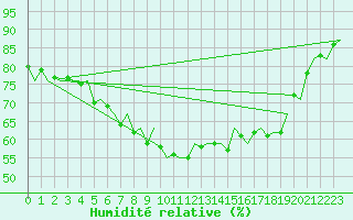Courbe de l'humidit relative pour Goteborg / Landvetter