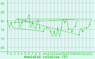 Courbe de l'humidit relative pour Platform Hoorn-a Sea