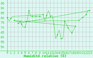 Courbe de l'humidit relative pour Ramstein
