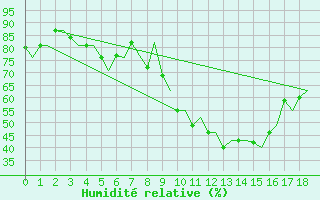 Courbe de l'humidit relative pour Kayseri / Erkilet