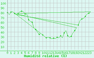 Courbe de l'humidit relative pour Burgos (Esp)