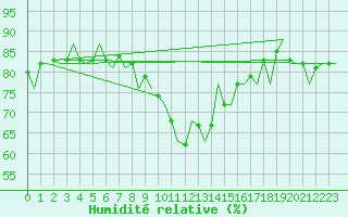 Courbe de l'humidit relative pour Barcelona / Aeropuerto