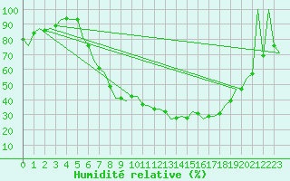 Courbe de l'humidit relative pour Woensdrecht