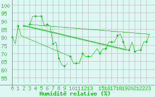 Courbe de l'humidit relative pour Cagliari / Elmas