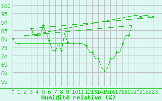 Courbe de l'humidit relative pour Rimini