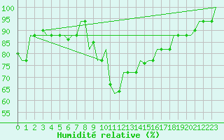 Courbe de l'humidit relative pour Pisa / S. Giusto