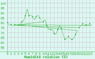 Courbe de l'humidit relative pour Woensdrecht