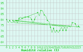 Courbe de l'humidit relative pour Zaragoza / Aeropuerto