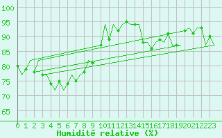 Courbe de l'humidit relative pour Eindhoven (PB)