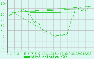Courbe de l'humidit relative pour Hannover