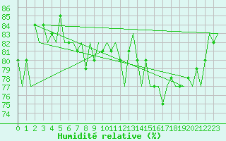 Courbe de l'humidit relative pour Platform J6-a Sea