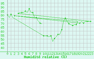 Courbe de l'humidit relative pour Pamplona (Esp)